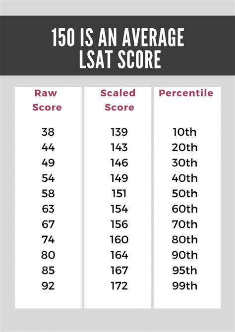 Is 144 a good LSAT score